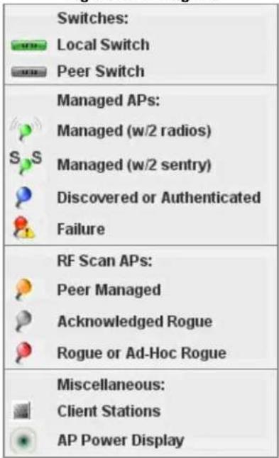 Switches: Local Switch Peer Switch Managed APs: Managed (w/2 radios) Managed (w/2 sentry) Discovered or Authenticated Failure RF Scan APs: Peer Managed Acknowledged Rogue Rogue or Ad-Hoc Rogue Miscellaneous: Client Stations AP Power Display