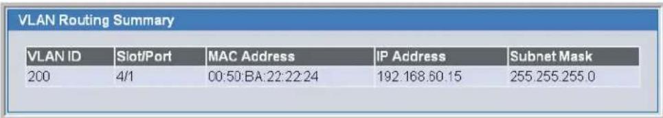 VLAN Routing Summary VLAN ID Slot/Port MAC Address IP Address Subnet Mask 200 4/1 00:50:BA:22:22:24 192.168.60.15 255.255.255.0