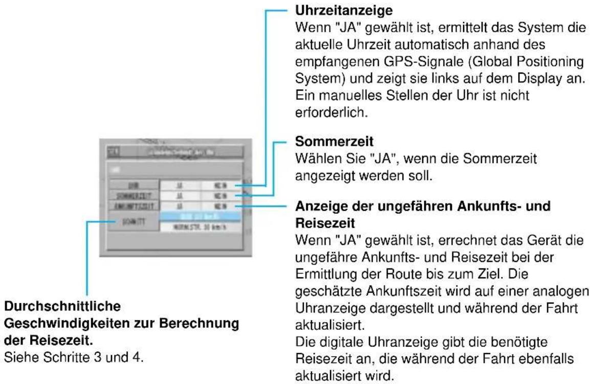 Uhrzeitanzeige Wenn "JA" gewählt ist, ermittelt das System die aktuelle Uhrzeit automatisch anhand des empfangenen GPS-Signale (Global Positioning System) und zeigt sie links auf dem Display an. Ein manuelles Stellen der Uhr ist nicht erforderlich. Sommerzeit Wählen Sie "JA", wenn die Sommerzeit angezeigt werden soll. Anzeige der ungefähren Ankunfts- und Reisezeit Wenn "JA" gewählt ist, errechnet das Gerät die ungefähre Ankunfts- und Reisezeit bei der Ermittlung der Route bis zum Ziel. Die geschätzte Ankunftszeit wird auf einer analogen Uhranzeige dargestellt und während der Fahrt aktualisiert. Die digitale Uhranzeige gibt die benötigte Reisezeit an, die während der Fahrt ebenfalls aktualisiert wird. Durchschnittliche Geschwindigkeiten zur Berechnung der Reisezeit. Siehe Schritte 3 und 4.