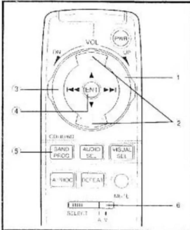 VOL PWR DN UP EN1 CD/DVD SAND PROG AUDIO SEL VISUAL SEL AUDIO RESET ML+L SELECT A V ① ② ③ ④ ⑤ ⑥