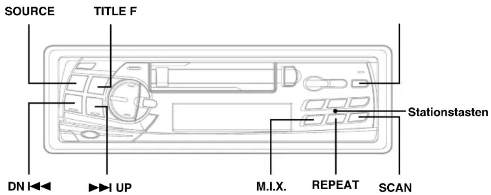 SOURCE TITLE F Stationstasten DN I←← ►I UP M.I.X. REPEAT SCAN