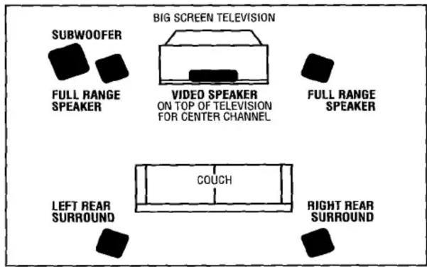 SUBWOOFER FULL RANGE SPEAKER BIG SCREEN TELEVISION VIDEO SPEAKER ON TOP OF TELEVISION FOR CENTER CHANNEL FULL RANGE SPEAKER COUCH LEFT REAR SURROUND RIGHT REAR SURROUND