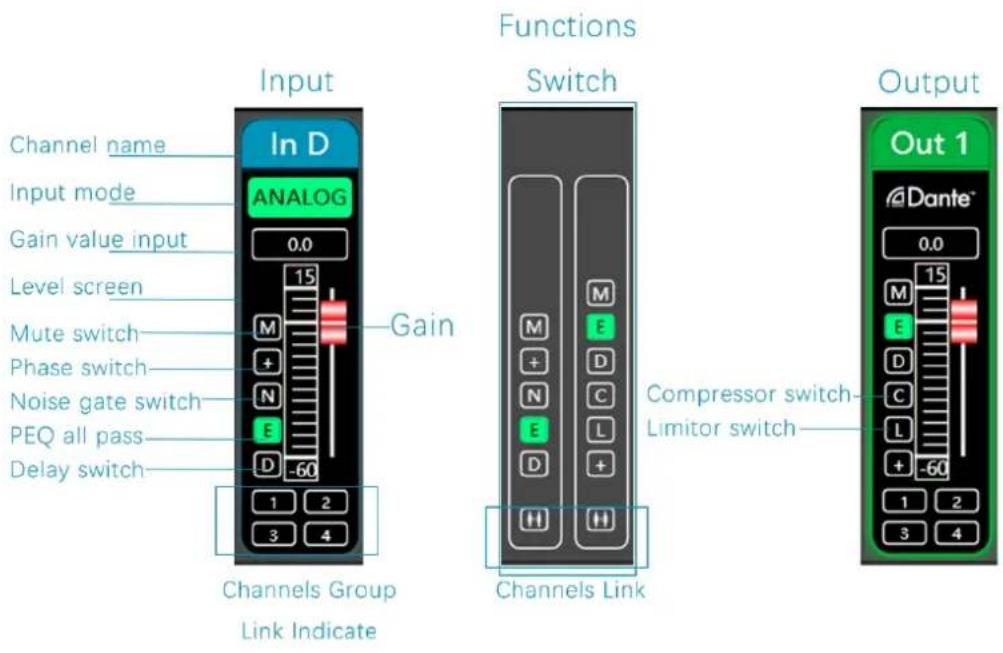 Input In D ANALOG Gain value input 0.0 Level screen 15 M Gain Mute switch Phase switch Noise gate switch PEQ all pass Delay switch D -60 1 2 3 4 Channels Group Link Indicate Functions Switch M E M M + D N C E L D + H H Channels Link Output Out 1 Dante® 0.0 15 M E D C L L + -60 1 2 3 4 Compressor switch- Limiter switch