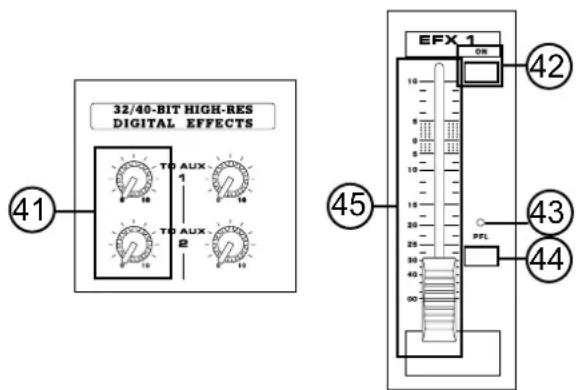 32/40-BIT HIGH-RES DIGITAL EFFECTS ④1 ④5 EFX 1 ON ④2 ④3 PFL ④4