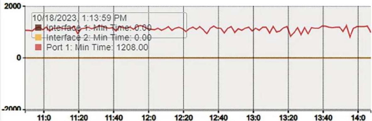 GENELEC 9401A - Statistics - 2