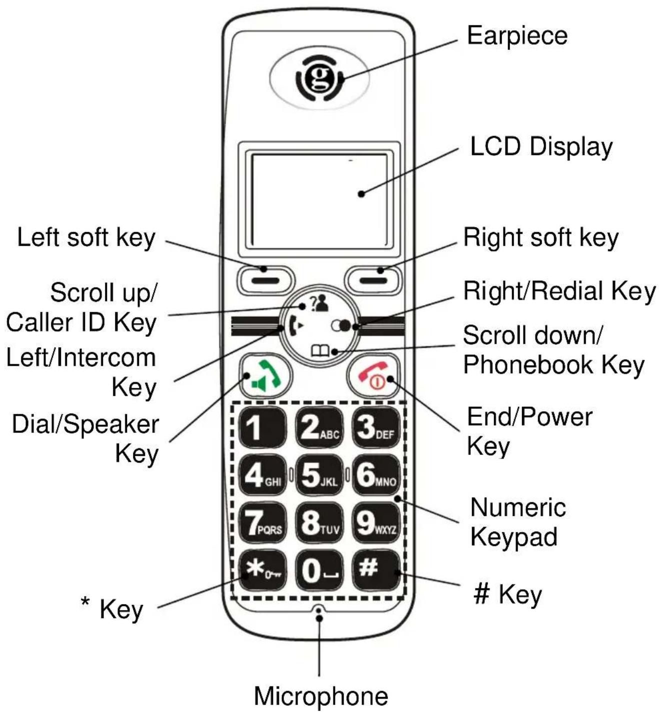 Earpiece LCD Display Left soft key Scroll up/ Caller ID Key Left/Intercom Key Dial/Speaker Key * Key Microphone End/Power Key Numeric Keypad Key