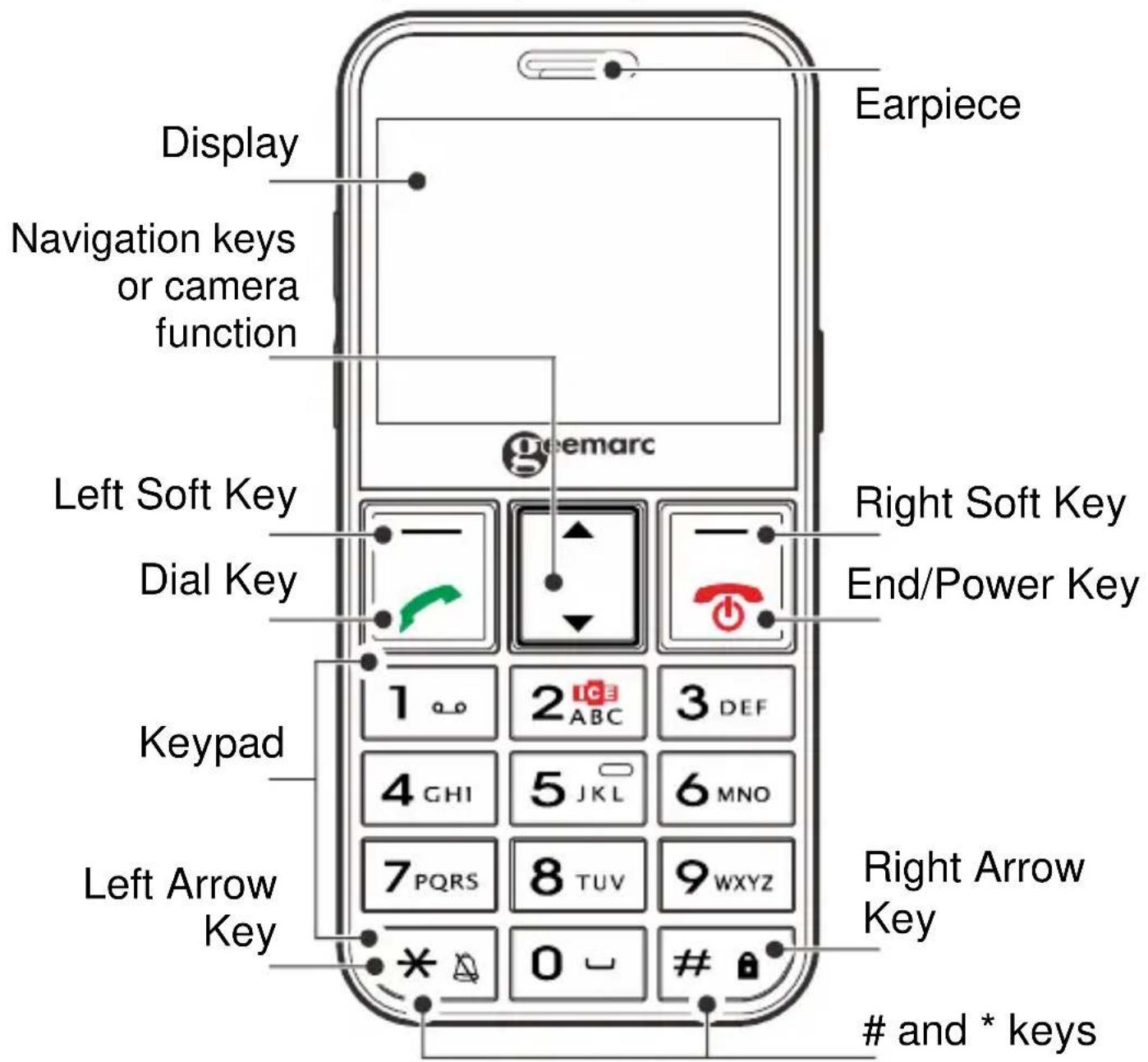 Earpiece Display Navigation keys or camera function Left Soft Key Dial Key Keypad Left Arrow Key and * keys Right Soft Key End/Power Key 1 2 ABC 3 DEF 4 GHI 5 JKL 6 MNO 7 PQRS 8 TUV 9WXYZ * 0 # and * keys
