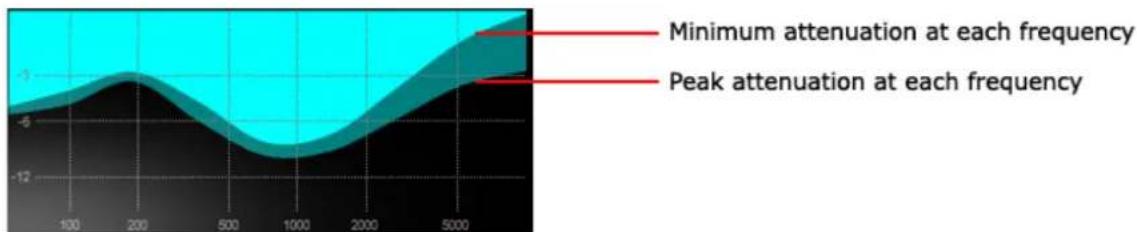 CEDAR Studio 9 - Controlling the attenuation profile - 1