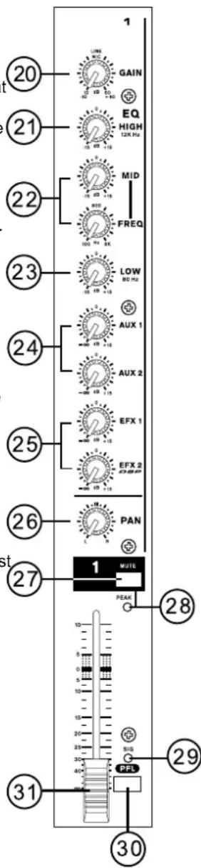 1 20 21 22 23 24 25 26 st 27 1 GAIN EQ HIGH 12k Hz MID FREQ LOW 10 Hz AUX 1 AUX 2 EFX 1 EFX 2 PAN PEAK 28 31 30 29