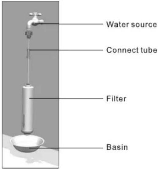 Water source Connect tube Filter Basin