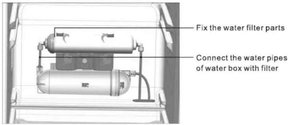 Fix the water filter parts Connect the water pipes of water box with filter