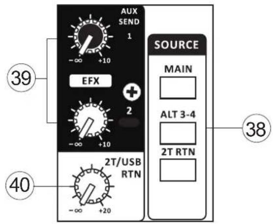 AUX SEND 1 -∞ +10 EFX + - ∞ +10 2T/USB RTN -∞ +20 SOURCE MAIN ALT 3-4 2T RTN 38 40 39