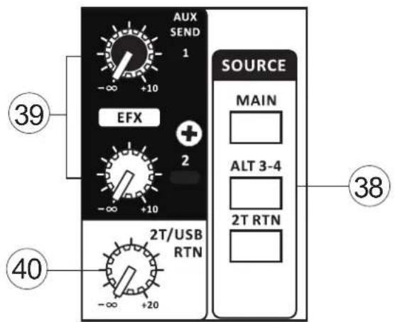 AUX SEND 1 -∞ +10 EFX + - ∞ +10 2T/USB RTN -∞ +20 SOURCE MAIN ALT 3-4 2T RTN 38 40 39