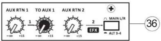 AUX RTN 1 TO AUX 1 AUX RTN 2 - -00 +15 - -00 +15 - -00 +15 1 2 EFX MAIN L/R ALT 3-4 36