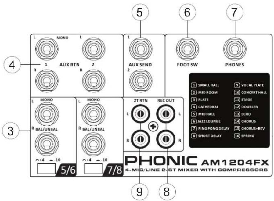 5 6 7 L MONO L 1 AUX RTN 2 R R AUX SEND 2 FOOT SW PHONES 4 3 L MONO L MONO R BAL/UNBAL R BAL/UNBAL 0+4 -10 5/6 7/8 2T RTN REC OUT L L R R PHONIC AM1204FX 4-MIC/LINE 2-ST MIXER WITH COMPRESSORS 9 8