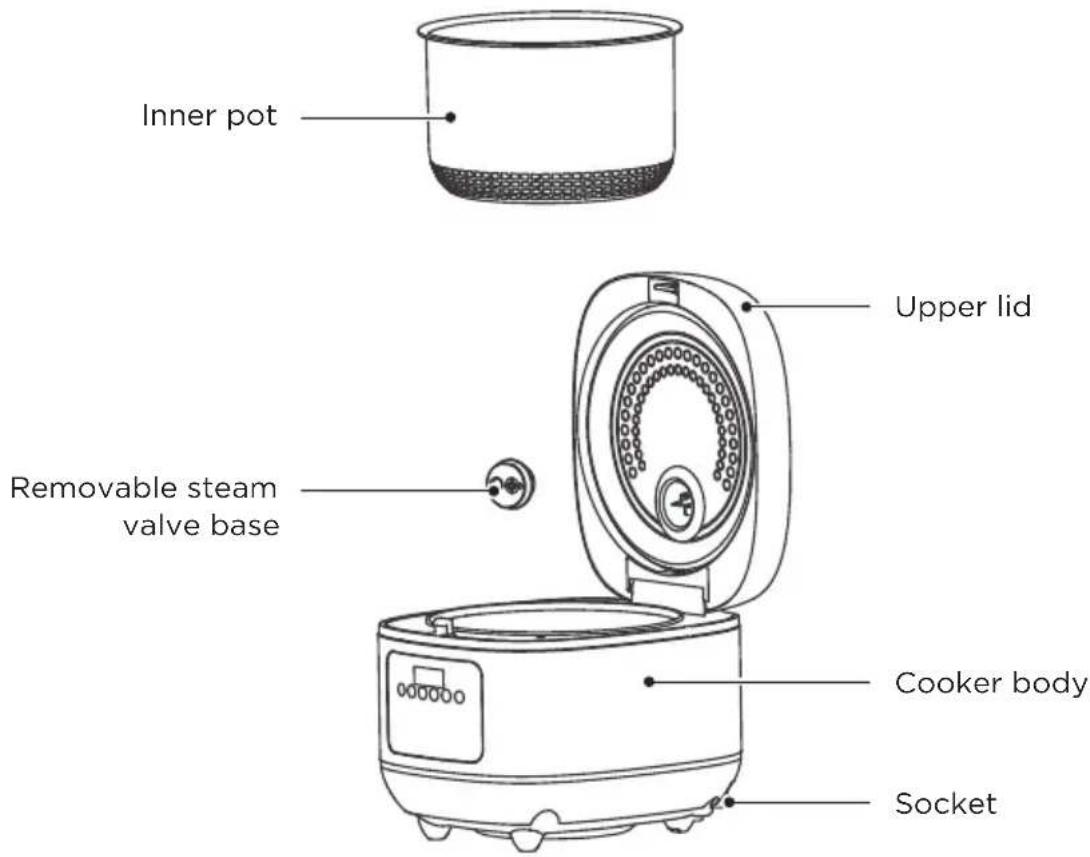 Inner pot Upper lid Removable steam valve base Cooker body Socket