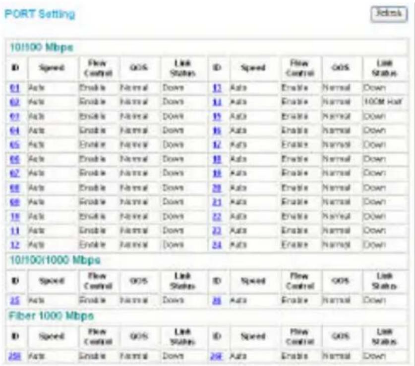 PORT Setting 10/100 Mbps D Speed Flow Control GPS Link Status ID Speed Flow Control GPS Link Status 61 Auto Enable Normal Down 12 Auto Enable Normal Down 62 Auto Enable Normal Down 11 Auto Enable Normal 100M Hour 63 Auto Enable Normal Down 15 Auto Enable Normal Down 64 Auto Enable Normal Down 16 Auto Enable Normal Down 65 Auto Enable Normal Down 17 Auto Enable Normal Down 66 Auto Enable Normal Down 18 Auto Enable Normal Down 67 Auto Enable Normal Down 19 Auto Enable Normal Down 68 Auto Enable Normal Down 20 Auto Enable Normal Down 69 Auto Enable Normal Down 21 Auto Enable Normal Down 70 Auto Enable Normal Down 22 Auto Enable Normal Down 71 Auto Enable Normal Down 23 Auto Enable Normal Down 72 Auto Enable Normal Down 24 Auto Enable Normal Down 10/100/1000 Mbps D Speed Flow Control GPS Link Status ID Speed Flow Control GPS Link Status 25 Auto Enable Normal Down 26 Auto Enable Normal Down Fiber 1000 Mbps D Speed Flow Control GPS Link Status ID Speed Flow Control GPS Link Status 26 Auto Enable Normal Down 27 Auto Enable Normal Down