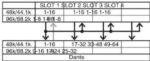 SLOT 1 $LOT 2 SLOT 3 SLOT 4 48k/44.1k 1-16 1-16 1-16 1-16 96k/88.2k 1-8 1-88 -8 48k/44.1k 1-16 17-32 33-48 49-64 96k/88.2k 9-16 17-324 25-32 Dante