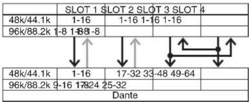 SLOT 1 $LOT 2 SLOT 3 SLOT 4 48k/44.1k 1-16 1-16 1-16 1-16 96k/88.2k 1-8 1-88 -8 48k/44.1k 1-16 17-32 33-48 49-64 96k/88.2k 9-16 17-32 24 25-32 Dante