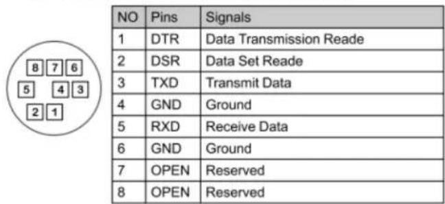 NO Pins Signals 1 DTR Data Transmission Reade 2 DSR Data Set Reade 3 TXD Transmit Data 4 GND Ground 5 RXD Receive Data 6 GND Ground 7 OPEN Reserved 8 OPEN Reserved