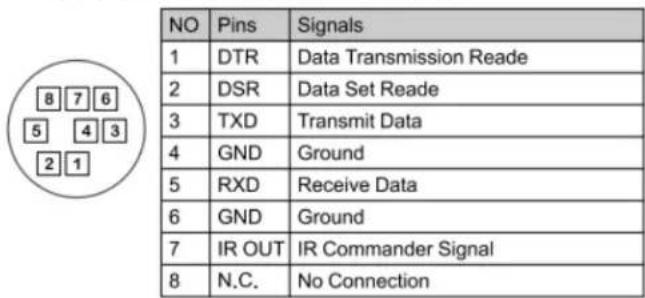 NO Pins Signals 1 DTR Data Transmission Reade 2 DSR Data Set Reade 3 TXD Transmit Data 4 GND Ground 5 RXD Receive Data 6 GND Ground 7 IR OUT IR Commander Signal 8 N.C. No Connection