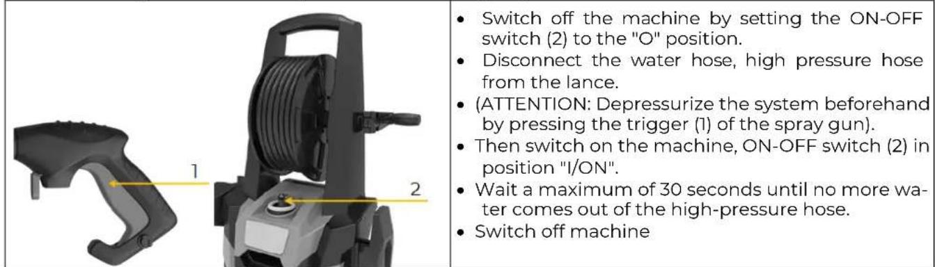 Switch off the machine by setting the ON-OFF switch (2) to the "O" position. Disconnect the water hose, high pressure hose from the lance. (ATTENTION: Depressurize the system beforehand by pressing the trigger (1) of the spray gun). Then switch on the machine, ON-OFF switch (2) in position "I/ON". Wait a maximum of 30 seconds until no more water comes out of the high-pressure hose. Switch off machine