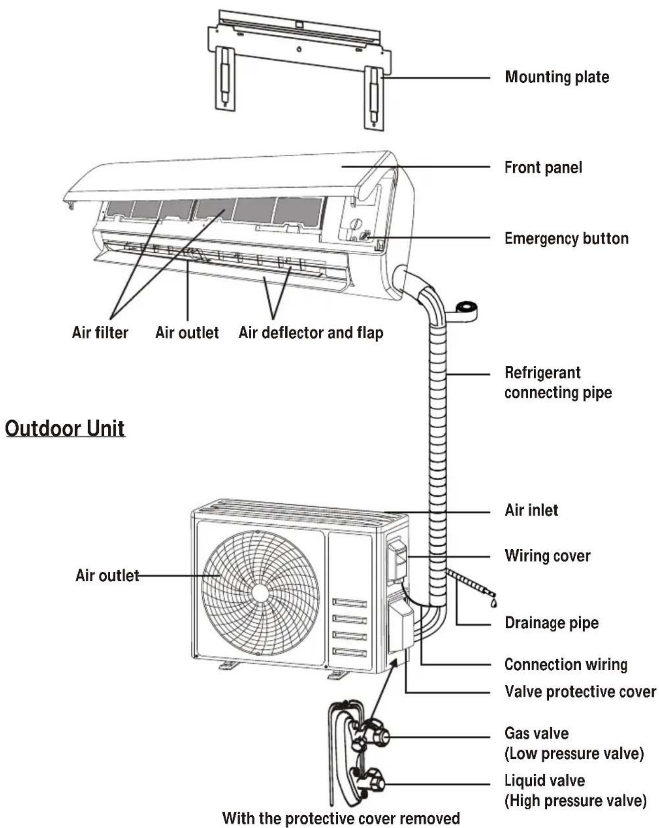 Mounting plate Front panel Emergency button Air filter Air outlet Air deflector and flap Refrigerant connecting pipe Outdoor Unit Air inlet Wiring cover Air outlet Drainage pipe Connection wiring Valve protective cover Gas valve (Low pressure valve) Liquid valve (High pressure valve) With the protective cover removed
