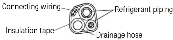 Connecting wiring Insulation tape Refrigerant piping Drainage hose