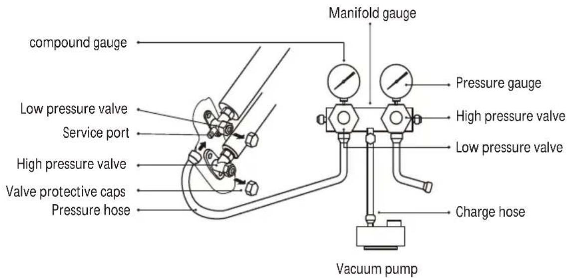 compound gauge Low pressure valve Service port High pressure valve Valve protective caps Pressure hose Manifold gauge Pressure gauge High pressure valve Low pressure valve Charge hose Vacuum pump