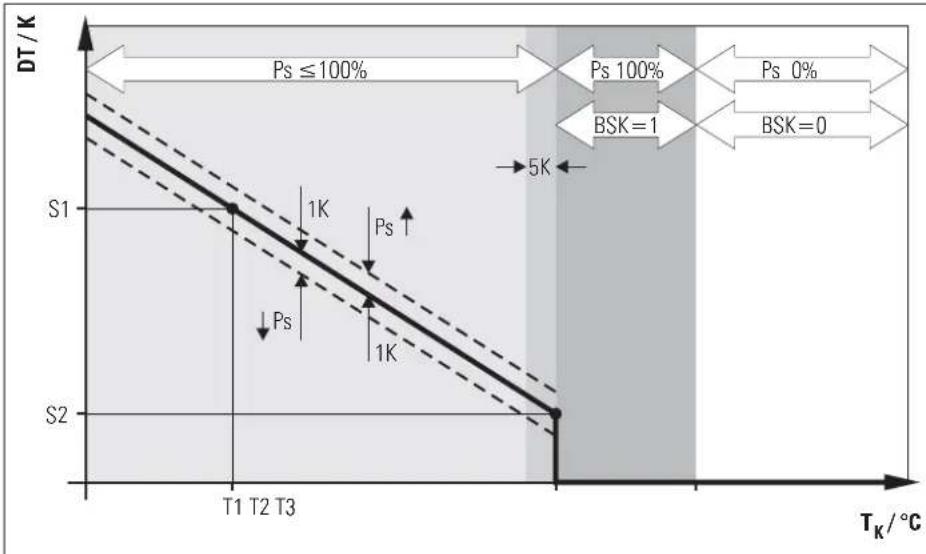 DAIKIN EKSRDS1A - Speed regulation of the solar circuit pump P s - 2