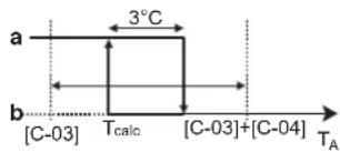 a 3°C b [C-03] Tcalc [C-03]+[C-04] TA
