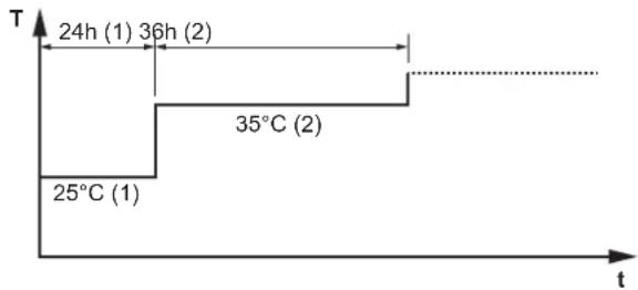 DAIKIN ETVX16S23DA9W - Duration and temperature - 1