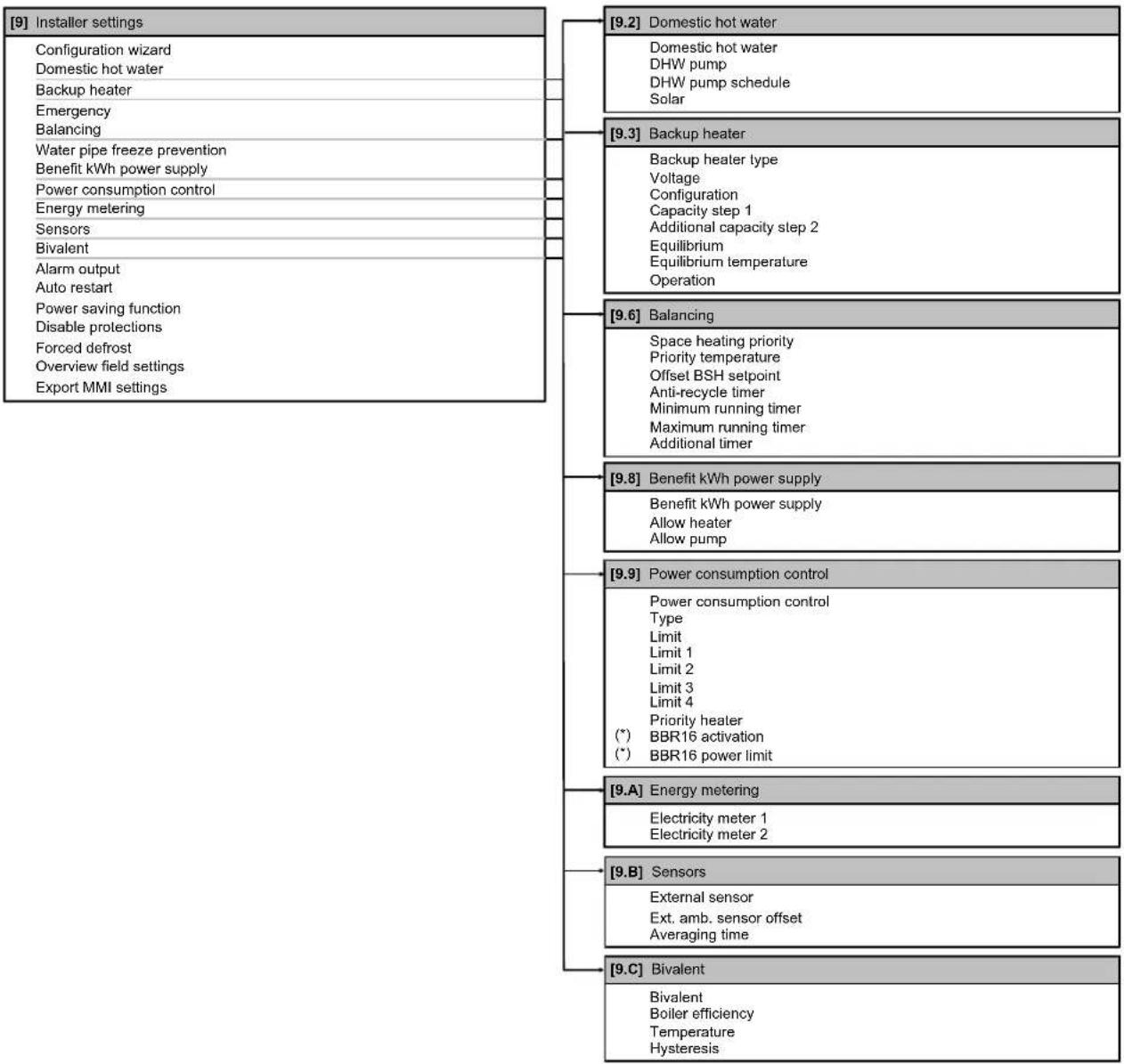 DAIKIN ETVX16S23DA9W - Menu structure: Overview installer settings - 1