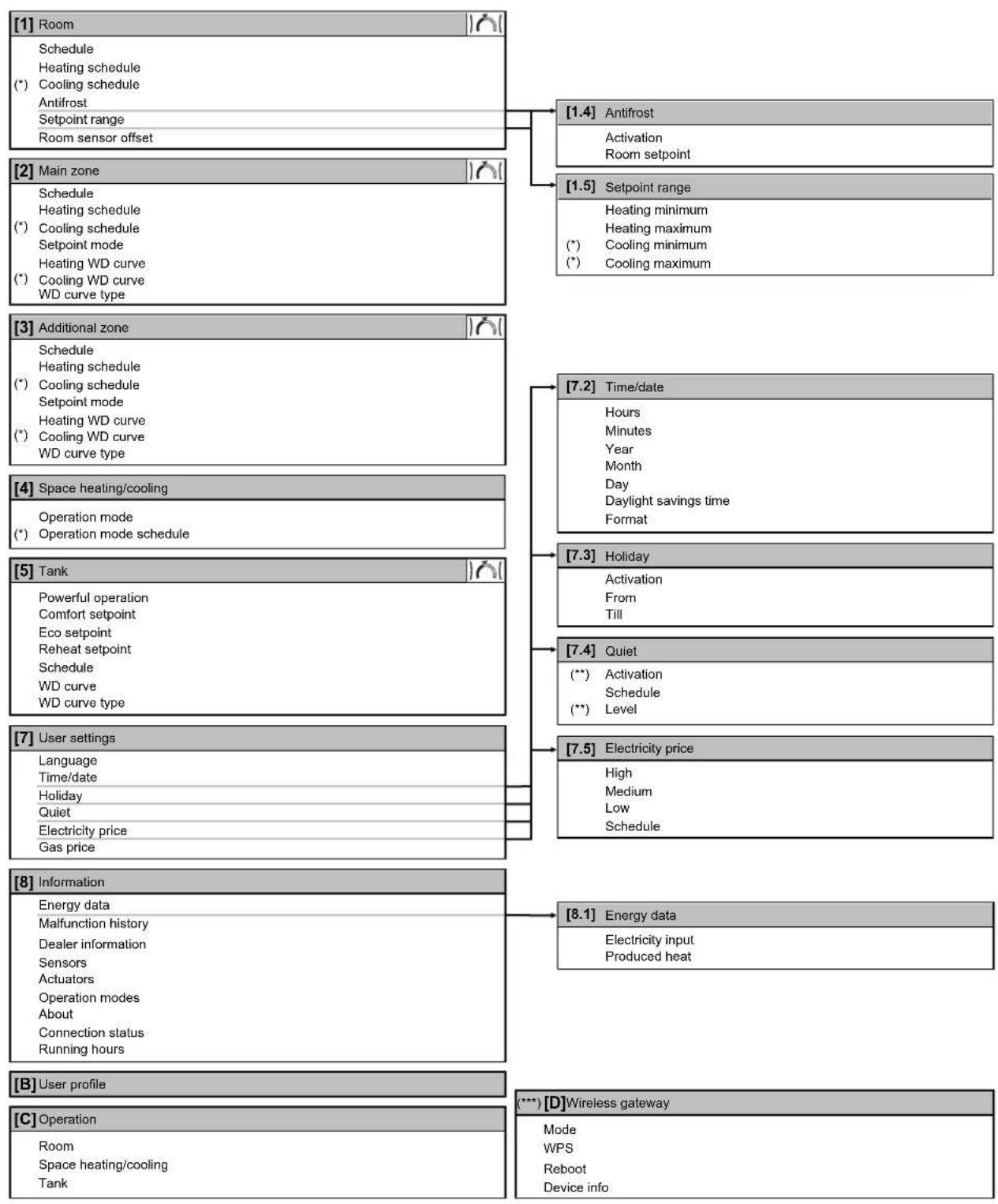 DAIKIN ETVX16S23DA9W - Menu structure: Overview user settings - 1