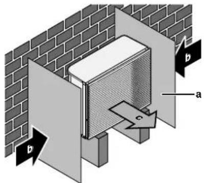Technical diagram showing a wall-mounted panel installation with labeled components a, b, and c