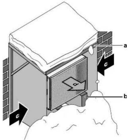 Technical diagram of a roof structure with labeled components a, b, c and directional arrows indicating flow or movement.