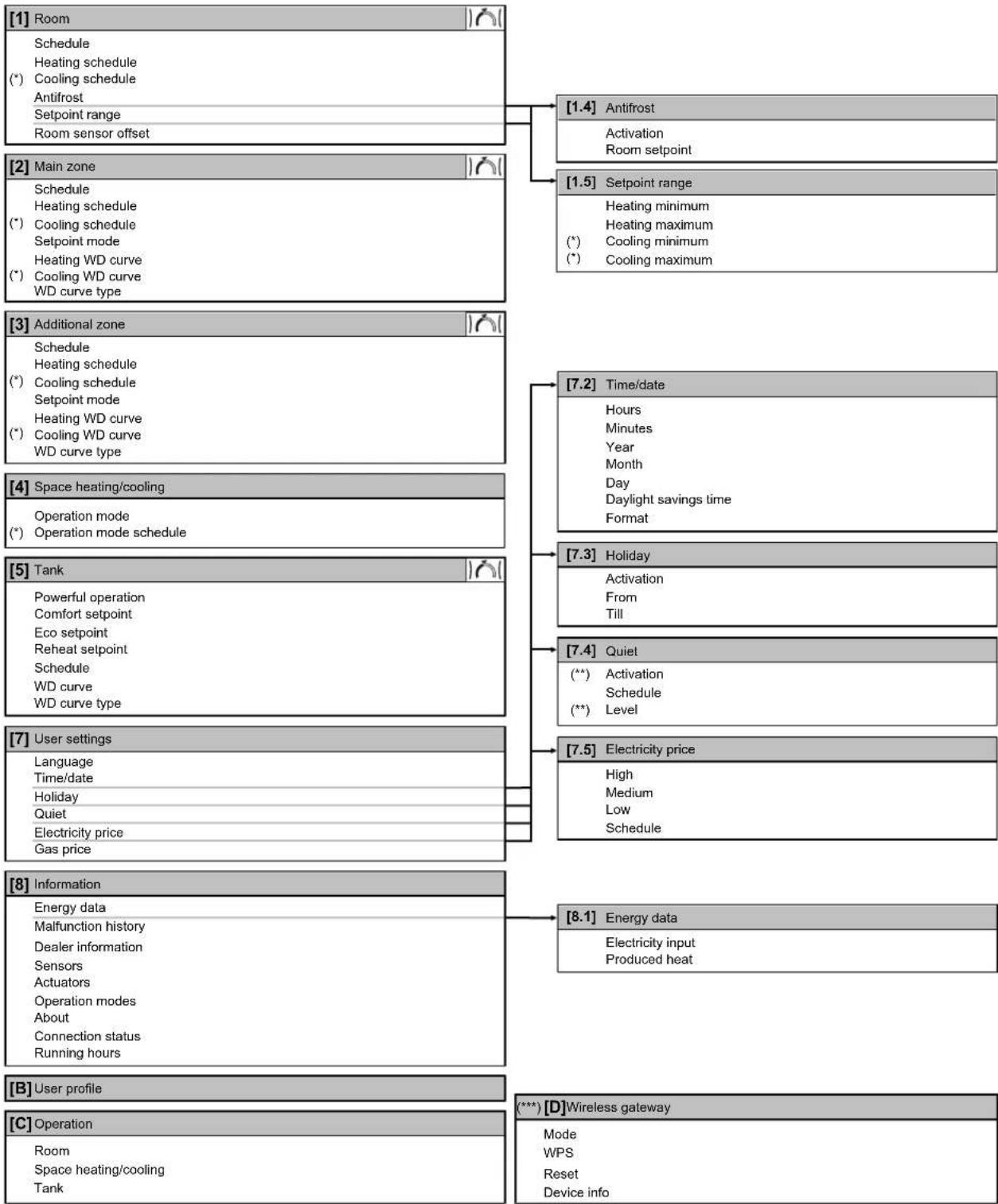 DAIKIN ETVX16S18DA9W - Menu structure: Overview user settings - 1
