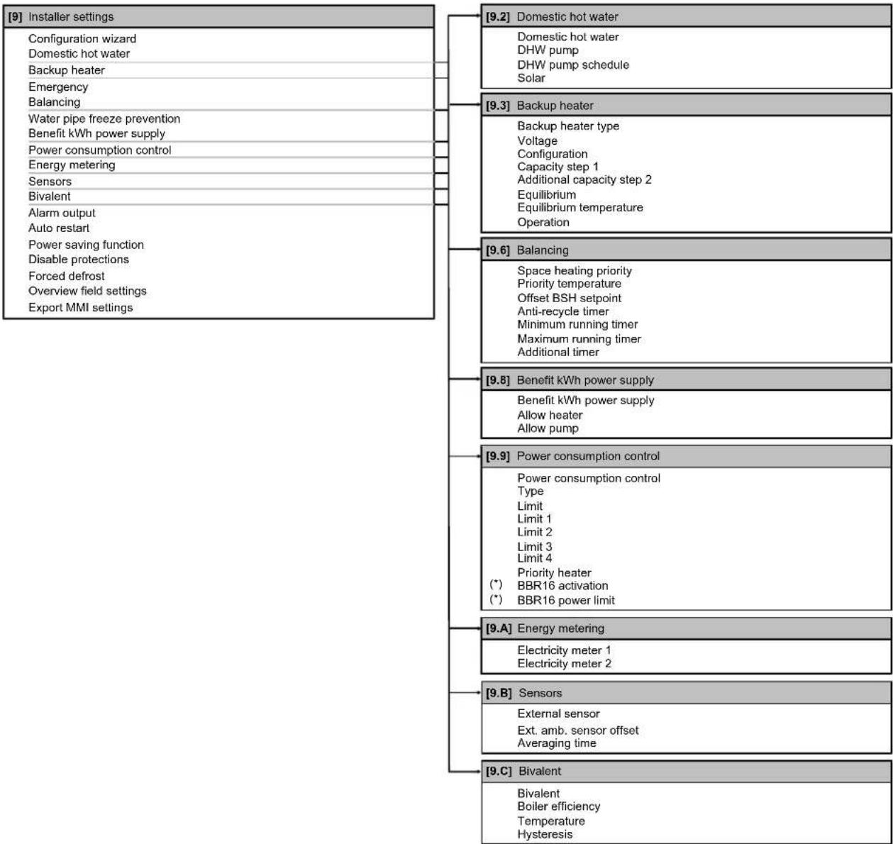 DAIKIN ETVX16S18DA9W - Menu structure: Overview installer settings - 1