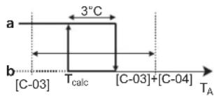 a 3°C b [C-03] Tcalc [C-03]+[C-04] TA