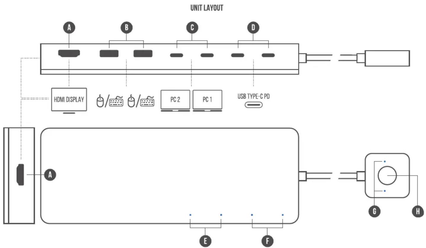 UNIT LAYOUT A B C D HDMI DISPLAY PC 2 PC 1 USB TYPE-C PD A E F G H
