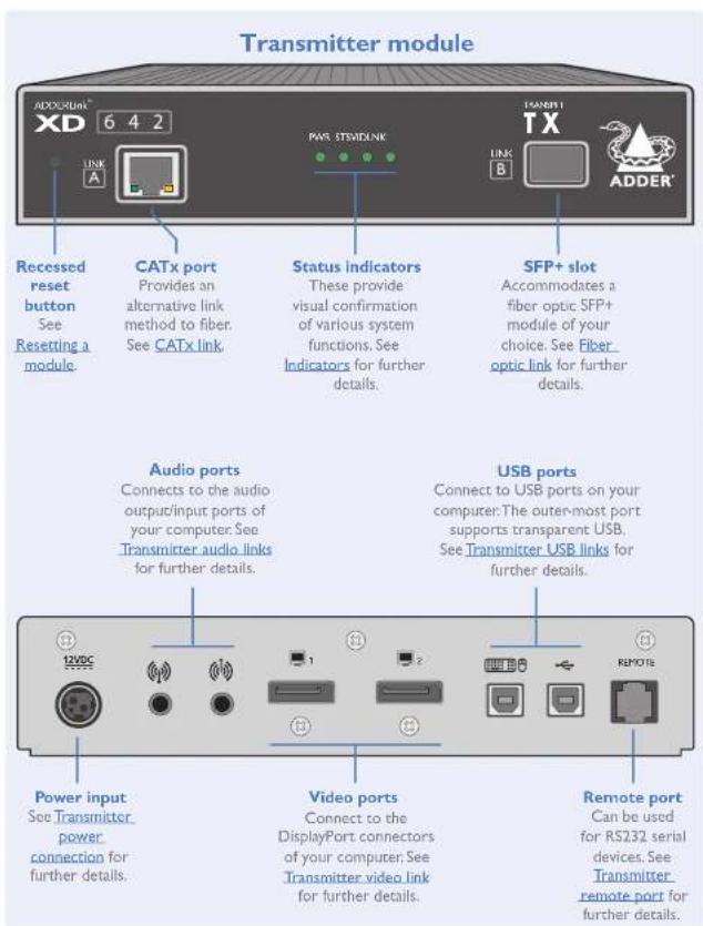 Transmitter module ADCLKLink® XD 6 4 2 LINK A PAR ITSVIDLINK TRANSIT TX LINK B ADDER® Recessed reset button See Resetting a module. CATx port Provides an alternative link method to fiber. See CATx link. Status indicators These provide visual confirmation of various system functions. See Indicators for further details. SFP+ slot Accommodates a fiber optic SFP+ module of your choice. See Fiber optic link for further details. Audio ports Connects to the audio output/input ports of your computer. See Transmitter audio links for further details. USB ports Connect to USB ports on your computer. The outer-most port supports transparent USB. See Transmitter USB links for further details. Power input See Transmitter power connection for further details. Video ports Connect to the DisplayPort connectors of your computer. See Transmitter video link for further details. Remote port Can be used for RS232 serial devices. See Transmitter remote port for further details.
