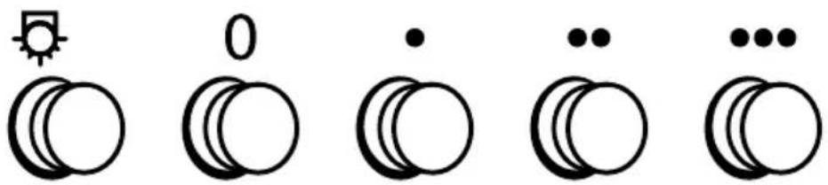 Diagram showing five circular shapes with symbols: sun icon, 0, dot, ..., multiple overlapping circles
