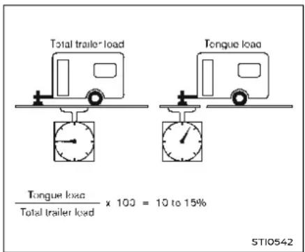 Total trailer load Tongue load x 100 = 10 to 15% Total trailer load STIO542