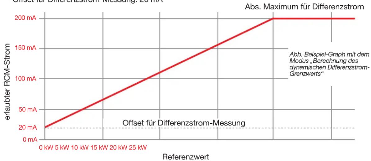 Janitza 96-PA-RCM-EL - Beispiel Graph „Berechnung des dynamischen Differenzstrom-Grenzwerts - 1