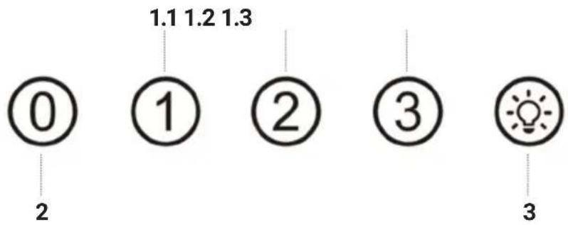 0 2 1.1 1.2 1.3 ① ② ③ 3