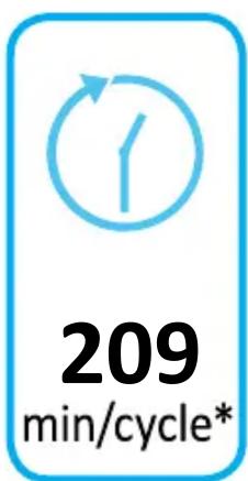 209 min/cycle*