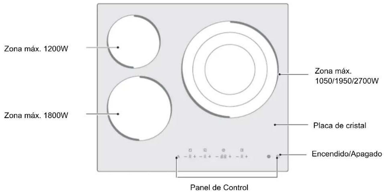 Zona máx. 1200W Zona máx. 1800W Zona máx. 1050/1950/2700W Placa de cristal Encendido/Apagado Panel de Control