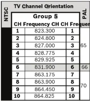 ELECTRO-VOICE WSPL-1 - Tabellen mit Frequenzbandgruppen/Kanälen - 5
