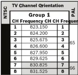 ELECTRO-VOICE WSPL-1 - Tabellen mit Frequenzbandgruppen/Kanälen - 1