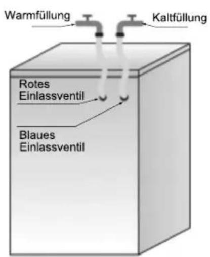 Warmfüllung Kaltfüllung Rotes Einlassventil Blaues Einlassventil